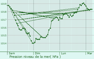 Graphe de la pression atmosphrique prvue pour Surfontaine