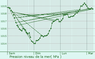 Graphe de la pression atmosphrique prvue pour Faucoucourt