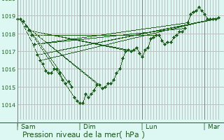 Graphe de la pression atmosphrique prvue pour Lierval
