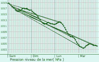 Graphe de la pression atmosphrique prvue pour Thol-ls-Millires
