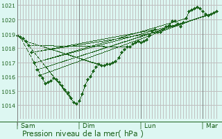 Graphe de la pression atmosphrique prvue pour Fouchres