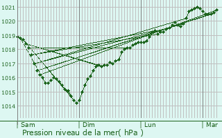 Graphe de la pression atmosphrique prvue pour Pont-sur-Vanne