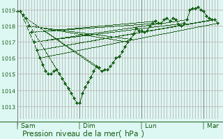 Graphe de la pression atmosphrique prvue pour Vaux-sur-Seine