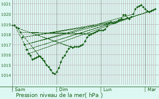 Graphe de la pression atmosphrique prvue pour Saint-Srotin