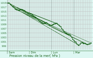 Graphe de la pression atmosphrique prvue pour Parnes
