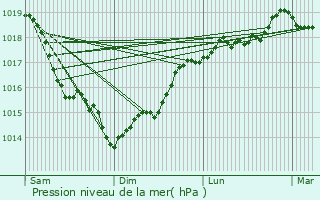 Graphe de la pression atmosphrique prvue pour Blrancourt