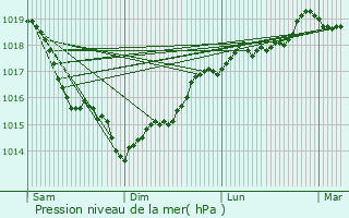 Graphe de la pression atmosphrique prvue pour Tartiers