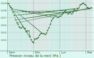 Graphe de la pression atmosphrique prvue pour Ognes