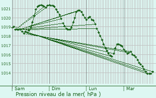 Graphe de la pression atmosphrique prvue pour Prats-du-Prigord
