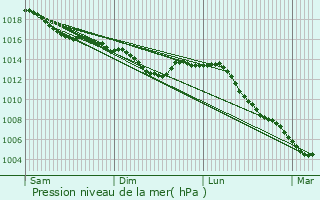 Graphe de la pression atmosphrique prvue pour Lignol-le-Chteau