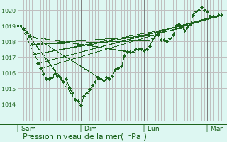 Graphe de la pression atmosphrique prvue pour Essises