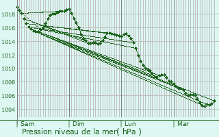 Graphe de la pression atmosphrique prvue pour Bourg-Saint-Maurice