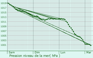 Graphe de la pression atmosphrique prvue pour Autheuil