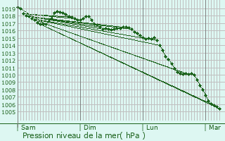 Graphe de la pression atmosphrique prvue pour Vazeilles-prs-Saugues