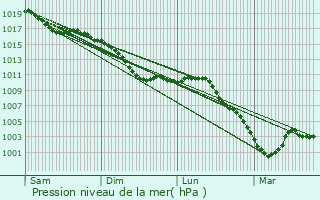 Graphe de la pression atmosphrique prvue pour Bisseuil