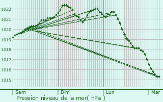 Graphe de la pression atmosphrique prvue pour Saint-Aubin