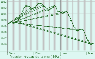 Graphe de la pression atmosphrique prvue pour Saint-Yrieix-les-Bois