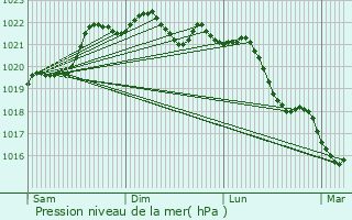 Graphe de la pression atmosphrique prvue pour Faverdines
