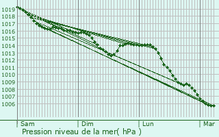 Graphe de la pression atmosphrique prvue pour Verseilles-le-Bas