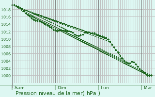Graphe de la pression atmosphrique prvue pour Canchy