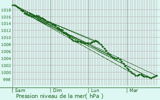 Graphe de la pression atmosphrique prvue pour taimpuis