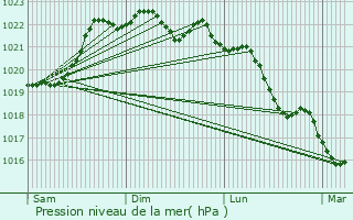 Graphe de la pression atmosphrique prvue pour Saint-Junien-la-Bregre