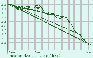Graphe de la pression atmosphrique prvue pour Varazze