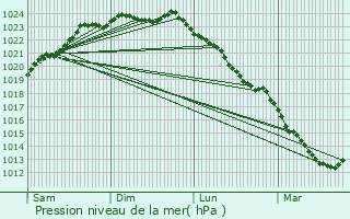 Graphe de la pression atmosphrique prvue pour Souchez