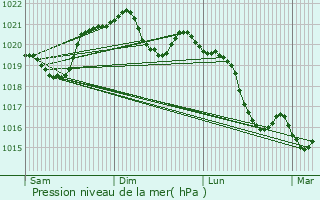 Graphe de la pression atmosphrique prvue pour Peyrillac-et-Millac