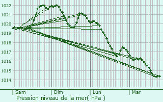 Graphe de la pression atmosphrique prvue pour Sainte-Eulalie-d