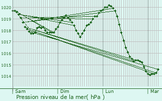 Graphe de la pression atmosphrique prvue pour Szentlorinc