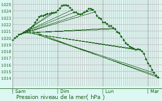 Graphe de la pression atmosphrique prvue pour Drocourt