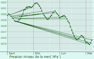 Graphe de la pression atmosphrique prvue pour Carbonne
