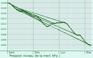 Graphe de la pression atmosphrique prvue pour Vaudesincourt