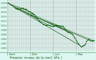 Graphe de la pression atmosphrique prvue pour Archon