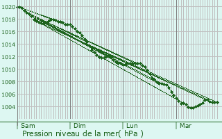 Graphe de la pression atmosphrique prvue pour Vany