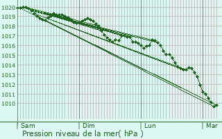 Graphe de la pression atmosphrique prvue pour Comps-sur-Artuby