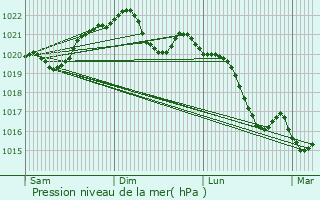 Graphe de la pression atmosphrique prvue pour Saint-Cernin-de-Labarde