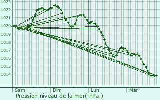 Graphe de la pression atmosphrique prvue pour Garlde-Mondebat