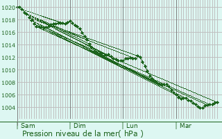 Graphe de la pression atmosphrique prvue pour Gumar