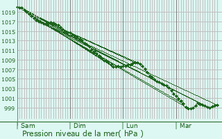 Graphe de la pression atmosphrique prvue pour Estrboeuf