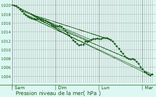 Graphe de la pression atmosphrique prvue pour Aure