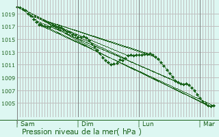Graphe de la pression atmosphrique prvue pour Challerange