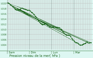 Graphe de la pression atmosphrique prvue pour Veckring