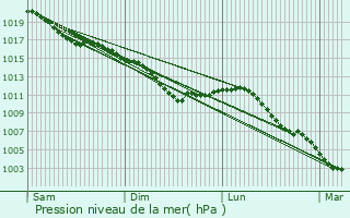 Graphe de la pression atmosphrique prvue pour Nouvion-le-Comte