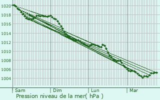 Graphe de la pression atmosphrique prvue pour Duntzenheim