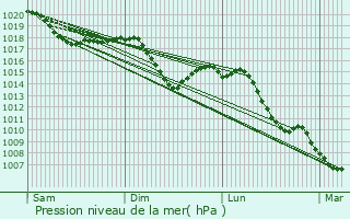 Graphe de la pression atmosphrique prvue pour Jona