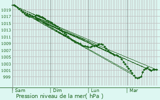 Graphe de la pression atmosphrique prvue pour Sapignies