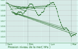 Graphe de la pression atmosphrique prvue pour Tapolca