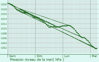 Graphe de la pression atmosphrique prvue pour Blangy-Tronville